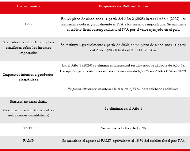 Propuesta de Reformulaci&oacute;n