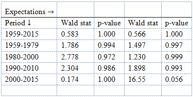 Wald test statistics