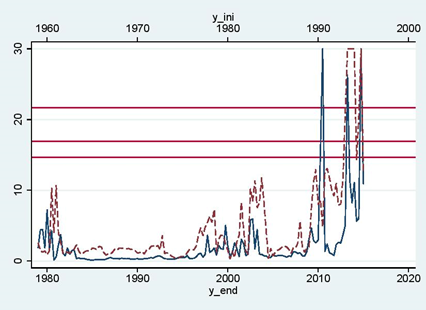 Wald  test statistics for 20-years rolling-windows, 1959-1979 to 1995-2015