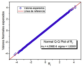  Contraste de normalidad.