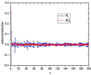   Complejidad y exponentes de Hurst de la serie de precios.