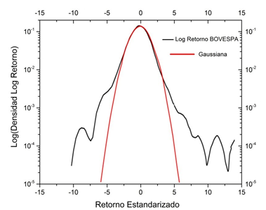  Distribuci&oacute;n del  Retorno para el &Iacute;ndice diario IBOBESPA, 05/07/94-30/06/2009.