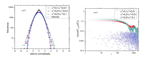 Distribuci&oacute;n de Retornos y Autocorrelaci&oacute;n de la Volatilidad