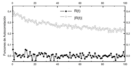 Funciones de autocorrelaci&oacute;n del retorno y la volatilidad  calculados del &Iacute;ndice diario IBOBESPA, 05/07/94-30/06/2009.
