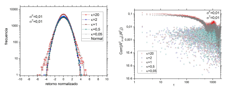 Distribuci&oacute;n de Retornos y Autocorrelaci&oacute;n de la Volatilidad