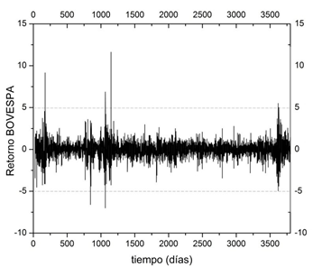 Retorno en funci&oacute;n del tiempo para el &Iacute;ndice diario IBOBESPA,  05/07/94-30/06/2009.
