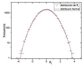 Distribuci&oacute;n de retornos