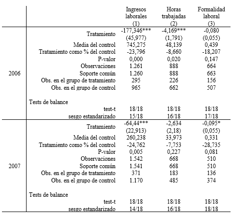 Efectos  heterogéneos entre hombres y mujeres para 2007