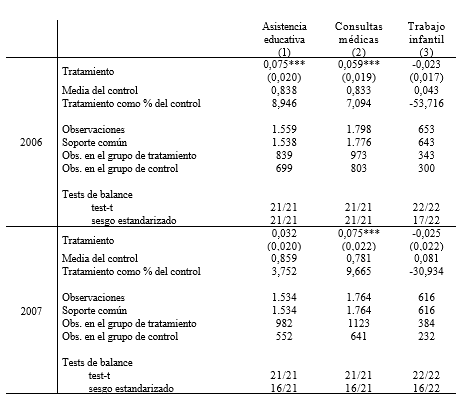 Efectos  de Ciudadanía Porteña sobre los niños