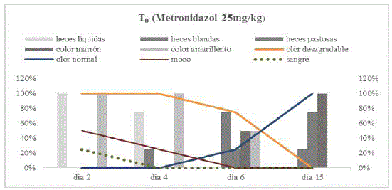 Análisis macroscópico de las heces
de caninos en el tratamiento 0 (Metronidazol 25 mg/kg)