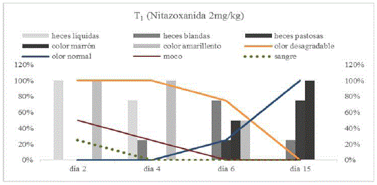 Análisis
macroscópico de las heces de caninos en el tratamiento 1 (Nitazoxanida 2 mg/kg)

 
