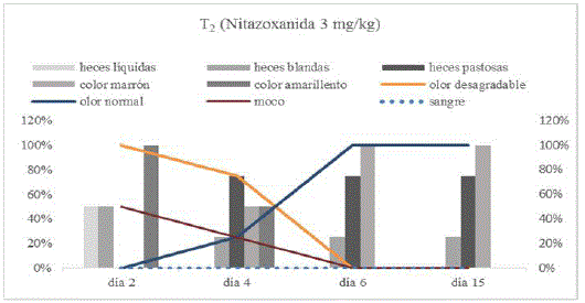 Análisis
macroscópico de las heces de caninos en el tratamiento 2 (Nitazoxanida 3 mg/kg)