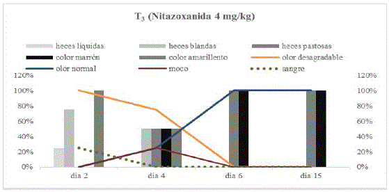Análisis
macroscópico de las heces de caninos en el tratamiento 3 (Nitazoxanida 4 mg/kg)