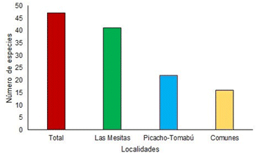 N&uacute;mero de especies
encontradas en el &aacute;rea de estudio y su distribuci&oacute;n por sistema