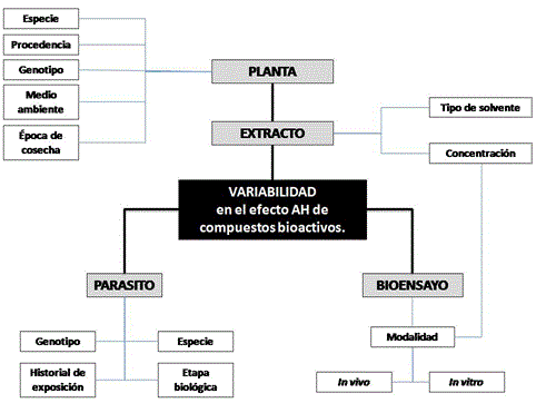 Factores que
influyen en la variabilidad del efecto AH de los compuestos bioactivos
presentes en las plantas 

 