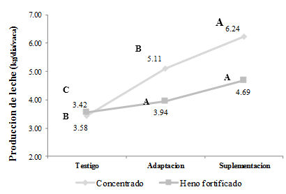 Comportamiento
de la interacci&oacute;n de periodos de tratamiento por
tipos de suplemento en la  

producci&oacute;n de leche 

 