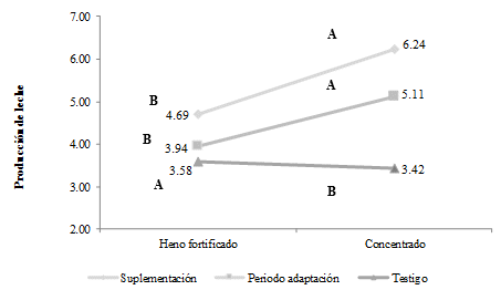 Comportamiento de la interacci&oacute;n de tipos de
suplementos por periodos de tratamiento en la producci&oacute;n de leche