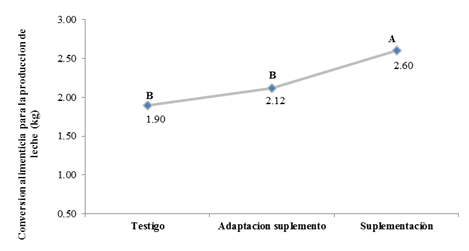 Conversi&oacute;n alimenticia para la producci&oacute;n de leche
con suplemento heno fortificado durante los periodos de tratamiento