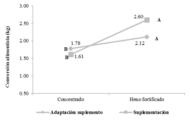 Conversi&oacute;n
alimenticia para la producci&oacute;n de leche entre suplementos