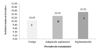 Comparaci&oacute;n de medias
DUNCAN para el contenido de s&oacute;lidos totales de la leche por periodos  

de tratamiento