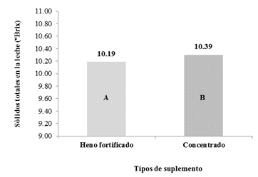 Comparaci&oacute;n de medias DUNCAN para el contenido de s&oacute;lidos
totales entre suplementos