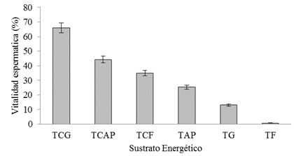 Comparación del
efecto de seis sustratos energéticos sobre él % de vitalidad espermática a 8
horas de conservación