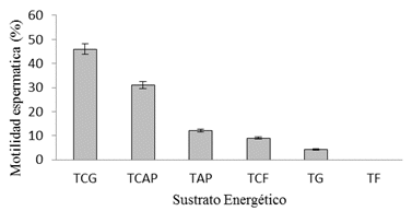 Comparación del
efecto de seis sustratos energéticos sobre él % de motilidad espermática a 10
horas de conservación 