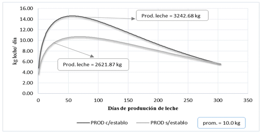Producción de leche por lactancia en vacas con y sin establo