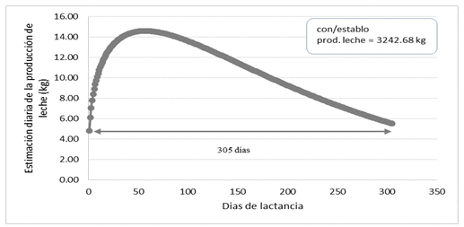 Curva de
lactancia de vacas con establo