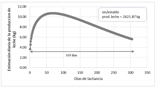 Días de lactancia en vacas sin establo 