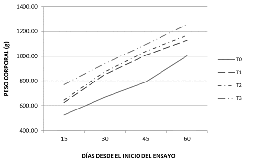 Curva de crecimiento para peso corporal