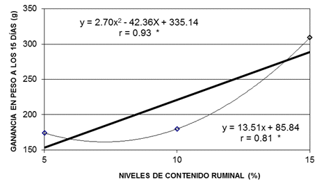 Regresión lineal y cuadrática para niveles de
contenido ruminal versus ganancia en peso a los 15 días