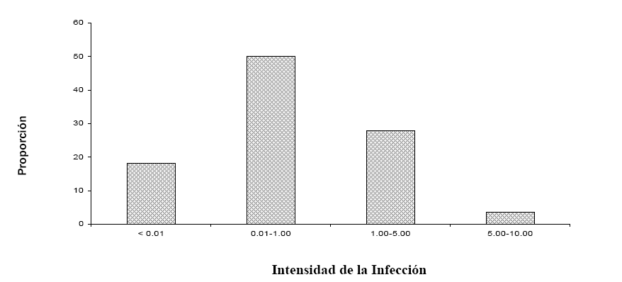 Intensidad de la
infección de Nosema spp., en colonias comerciales