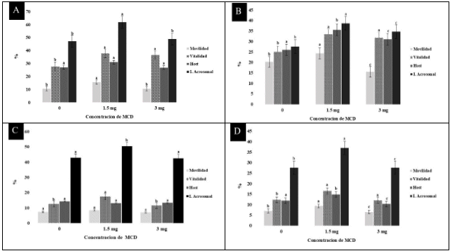 Efecto de la adición de colesterol cargado
con metil-β-ciclodextrina (MCD) con 0, 1.5 y 3 mg en espermatozoides de alpaca
criopreservados. (A) Método PC refrigerado; (B) método DCD refrigerado; (C)
método PC descongelado y (D) método DCD descongelado