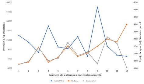 Average water surface (ha), fry planted and investment
(S) of the aquaculture centers, categorized by the number of ponds constructed