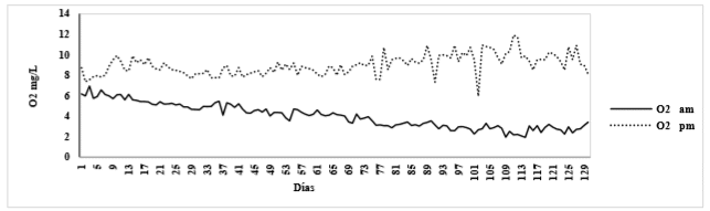 Oscillation of
dissolved oxygen in white shrimp -Litopenaeus vannamei culture waters