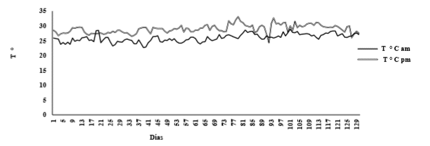 Variación de la
temperatura en aguas del cultivo de camarón blanco - Litopenaeus vannamei