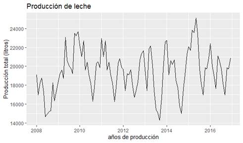 Horizontal plot of
total milk production in relation to the years 2008-2016