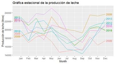 Total seasonal
milk production in relation to months (2008-2016)