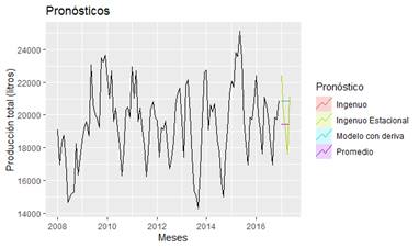 Milk production
supplemented with simple forecasting methods