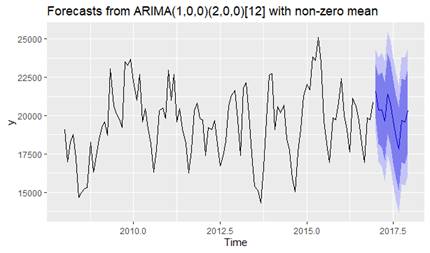 ARIMA model forecasts and their prediction intervals