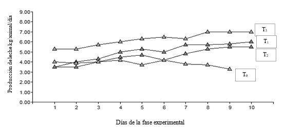 Promedio
de producción de leche (kg/animal/día) a lo largo del periodo experimental
entre tratamientos