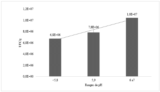 Development of mesophilic aerobes in
CFU/g according to pH range