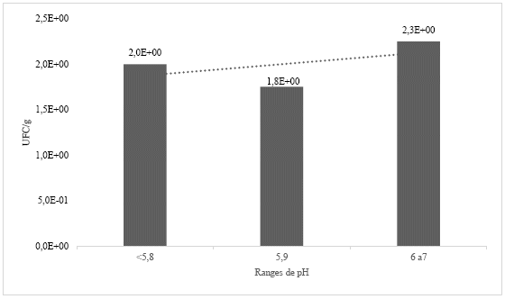 Development of E. coli in CFU/g according to pH range