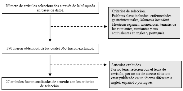 Diagrama de
flujo para la selección de artículos incluidos en la revisión