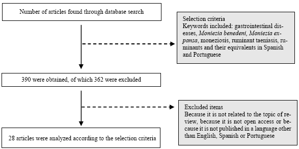 Flowchart for the
selection of articles included in the review