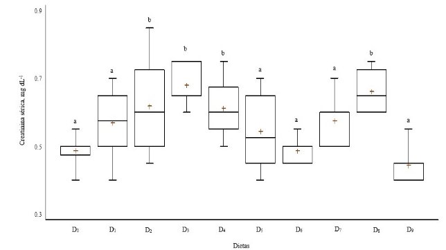 Niveles s&eacute;ricos de
creatinina de cuyes seg&uacute;n dietas