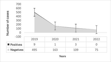Temporal distribution of suspected canine rabies cases in the city of Santa Cruz from 2019 to 2022