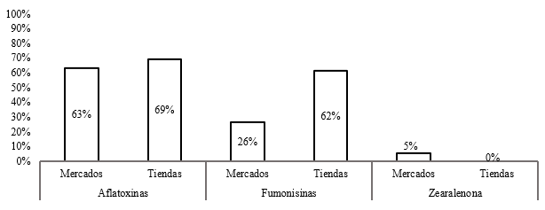 Porcentaje de muestras positivas y negativas en mercados y tiendas
