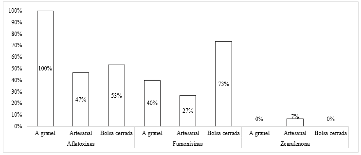 Porcentaje de muestras positivas y negativas seg&uacute;n la forma de expendio